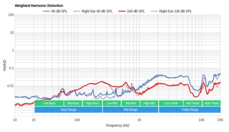 Astro A20 Wireless Weighted Harmonic Distortion