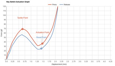 Logitech ERGO K860 Key Switch Actuation Graph