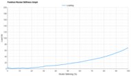 Brooks Ghost 17 Forefoot Rocker Stiffness Graph