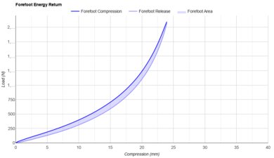 adidas Adizero Prime X 2.0 STRUNG Forefoot Energy Return