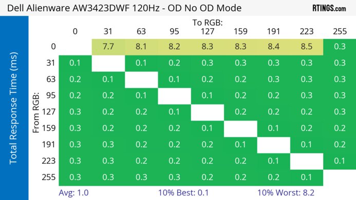 Dell Alienware AW3423DWF 120Hz Total Response Heatmap