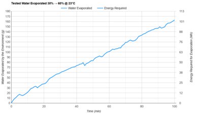 Miro NR08M Tested Efficiency