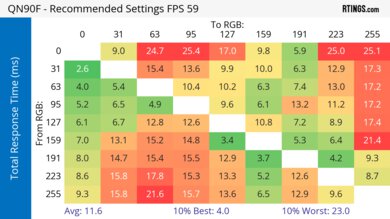 Samsung QN90F Response Time Heatmap 60Hz
