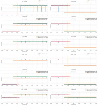 LG C7 OLED Response Time Chart