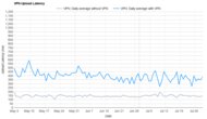 TunnelBear Upload Latency Graph