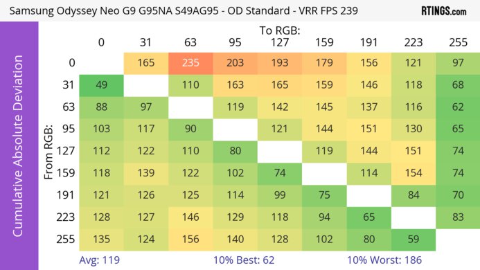 Samsung Odyssey Neo G9/G95NA S49AG95 CAD Heatmap At Max Refresh