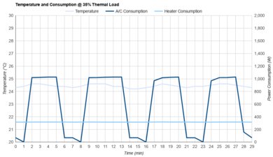 LG LP0721WSR Consumption @ 35% Thermal Load
