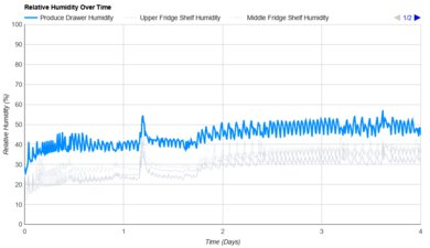 KitchenAid KRMF536RPS Humidity Over Time Graph