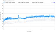KitchenAid KRMF536RPS Humidity Over Time Graph