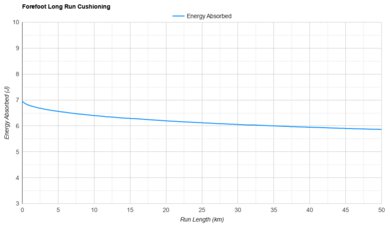 PUMA Deviate NITRO 3 Forefoot Long Run Cushioning