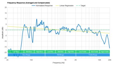Sony SRS-RA5000 Frequency Response Graph