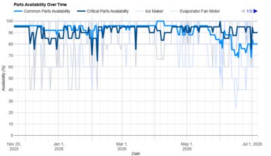 Frigidaire FRSS2623AS Parts Availability Graph