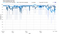 Parts Availability Graph