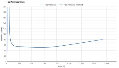 On Cloudmonster 3 Heel Firmness Graph