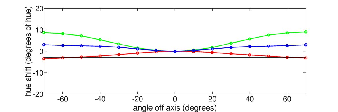 Sony 42 A90K OLED Vertical Hue Graph