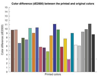 Epson WorkForce WF-110 Color dE Graph