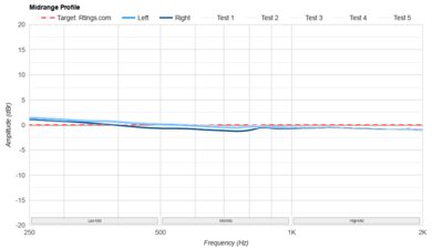 Beyerdynamic DT 1990 PRO MKII Mid-Range Profile: Target Compliance