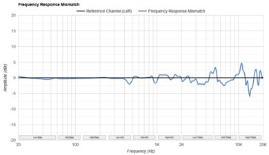 HiFiMan Sundara 2020 Frequency Response Mismatch