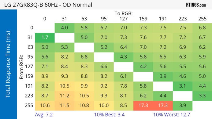 LG 27GR83Q-B 60Hz Total Response Heatmap