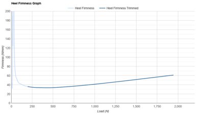 ASICS SUPERBLAST 3 Heel Firmness Graph