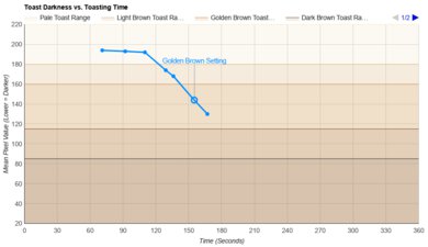 Cuisinart 4 Slice Custom Select Toaster Toasting Speed Graph