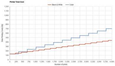 Canon PIXMA TS702a Printer Total Cost