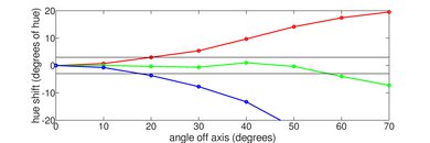 Vizio M6 Series Quantum 2022 Hue Graph