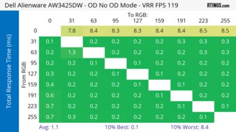 Dell Alienware AW3425DW 120Hz Total Response Heatmap