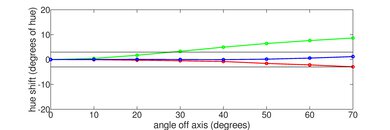LG B4 OLED Hue Graph