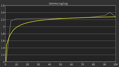 Apple MacBook Air 13 (M3, 2024) Gamma Curve Screencap