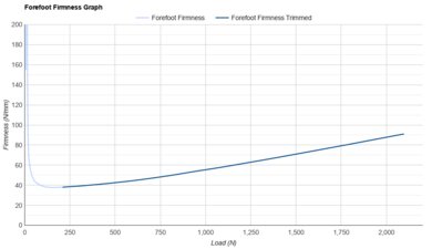 PUMA Fast-R NITRO Elite 3 Forefoot Firmness Graph