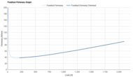 PUMA Fast-R NITRO Elite 3 Forefoot Firmness Graph