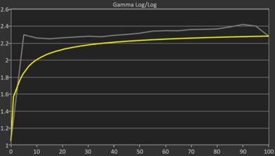 Samsung Galaxy Book5 Pro 360 (2024) Gamma Curve Screencap