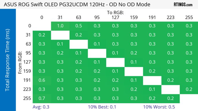 ASUS ROG Swift OLED PG32UCDM 120Hz Total Response Heatmap