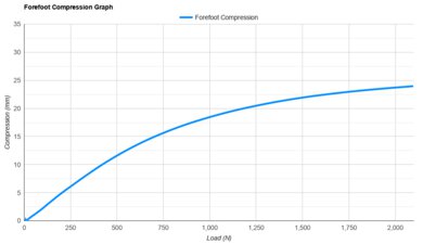 adidas Adizero Adios Pro Evo 2 Forefoot Compression Graph