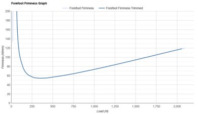 On Cloudsurfer Max Forefoot Firmness Graph