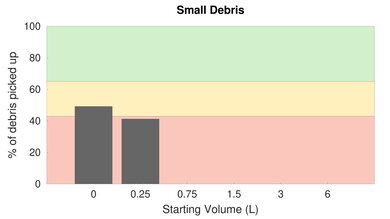 Shark Vertex Lightweight Cordless [IZ440H, IZ462H, IZ483H] Low Carpet Small Debris Graph