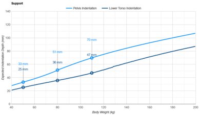 WinkBeds Plus Pelvis Indentation vs. Body Weight