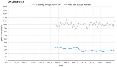 Norton VPN Upload Speed Graph