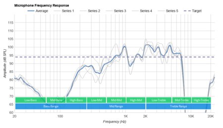 Klipsch T5 II True Wireless Sport Microphone Frequency Response