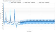 LG LTCS20020S Freezer Temperature Uniformity Graph