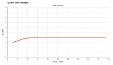 Leica V-Lux 5 Aperture Vs Focal Length