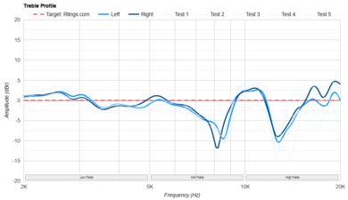 Sony WH-1000XM6 Treble Profile: Target Compliance