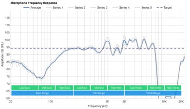 Bowers & Wilkins Px7 S2 Wireless Microphone Frequency Response