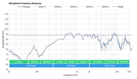 Monoprice 110010 Microphone Frequency Response