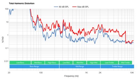LG SM9970 8k Total Harmonic Distortion