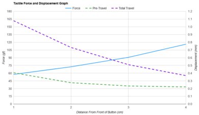 GLORIOUS Model I Force/Distances Graph
