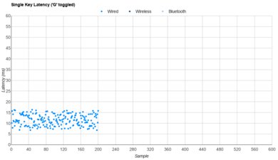 Akko MOD007-HE PC Single-Key Latency Graph