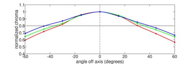 Dell Precision 5560 (2021) Horizontal Chroma Picture