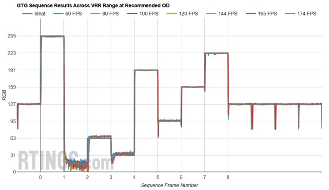 MSI MEG 342C QD-OLED Fast GTG Sequence